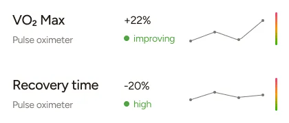 Pulse oximeter data showing VO2 Max increased by 22% with an improving trend, and recovery time decreased by 20% with a high level.