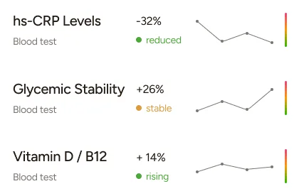Blood test results showing hs-CRP levels decreased by 32%, Glycemic Stability increased by 26%, and Vitamin D/B12 increased by 14%, with trend graphs and status indicators.