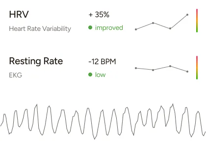 Chart showing a 35% improvement in Heart Rate Variability (HRV) and a 12 BPM decrease in Resting Rate, both indicated as positive health changes with trend lines and color-coded bars.
